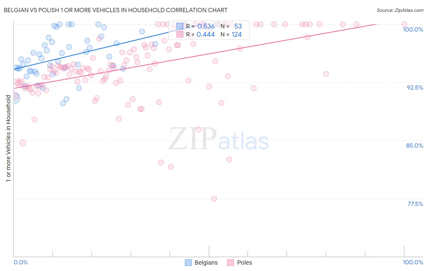 Belgian vs Polish 1 or more Vehicles in Household