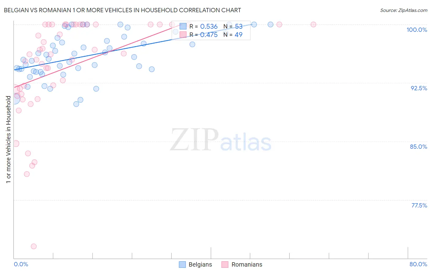 Belgian vs Romanian 1 or more Vehicles in Household