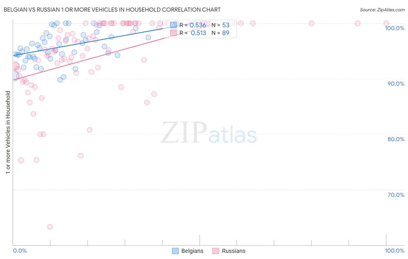 Belgian vs Russian 1 or more Vehicles in Household