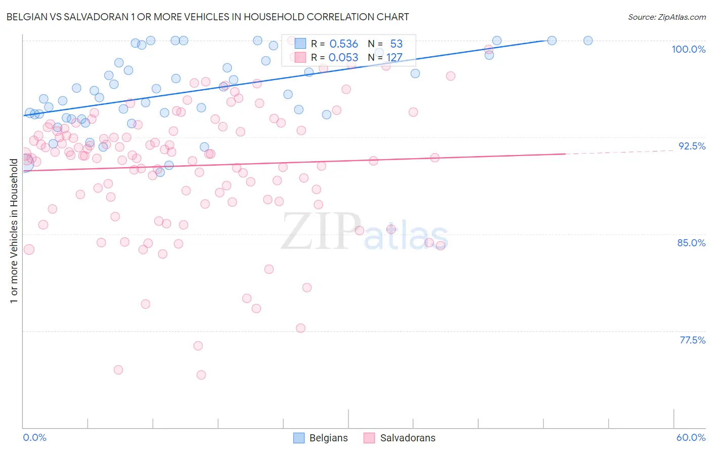 Belgian vs Salvadoran 1 or more Vehicles in Household