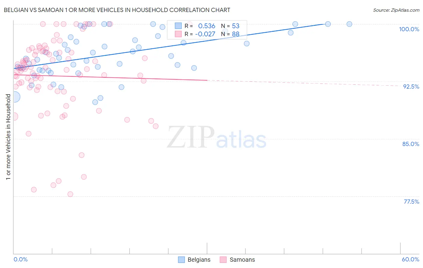 Belgian vs Samoan 1 or more Vehicles in Household