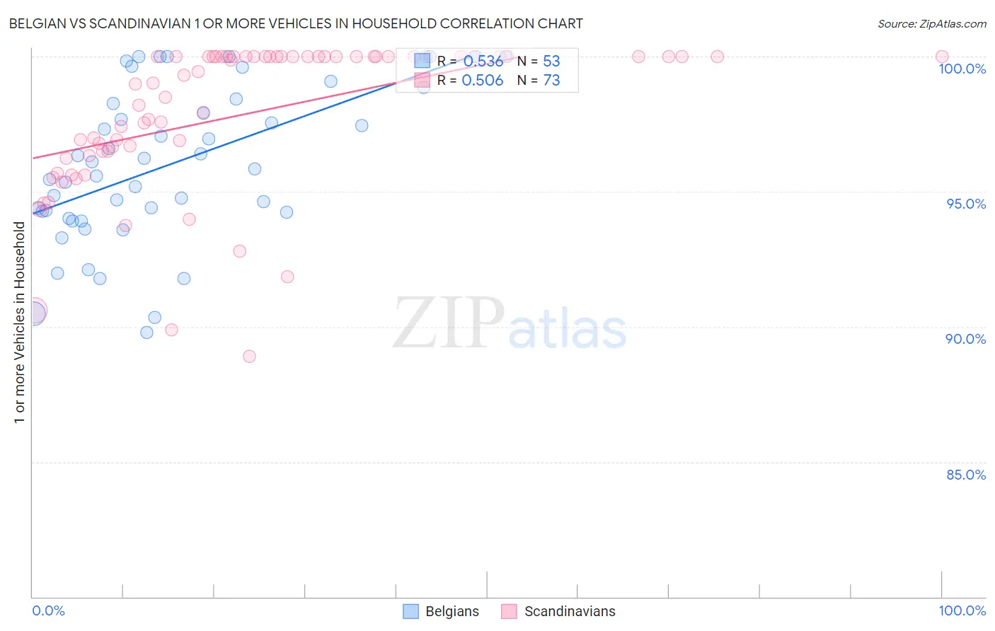 Belgian vs Scandinavian 1 or more Vehicles in Household