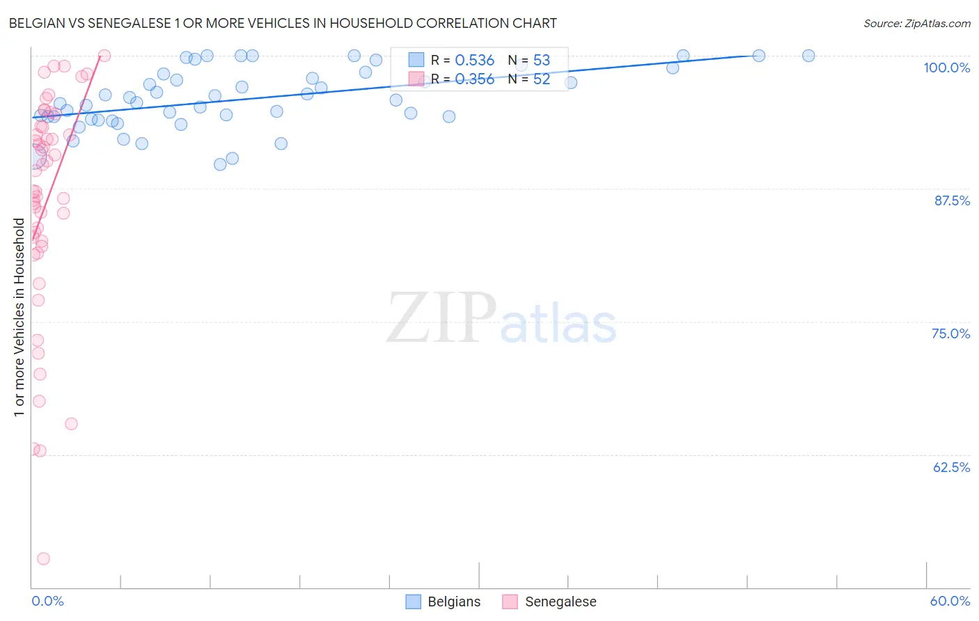 Belgian vs Senegalese 1 or more Vehicles in Household