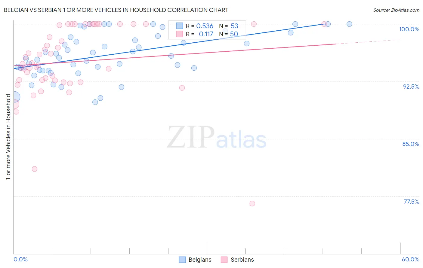 Belgian vs Serbian 1 or more Vehicles in Household