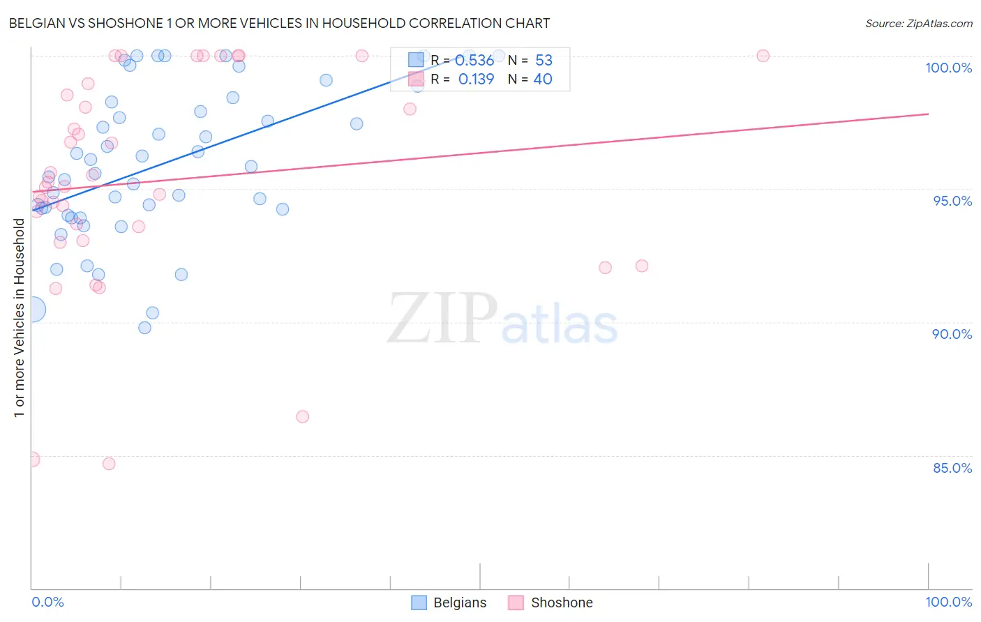 Belgian vs Shoshone 1 or more Vehicles in Household