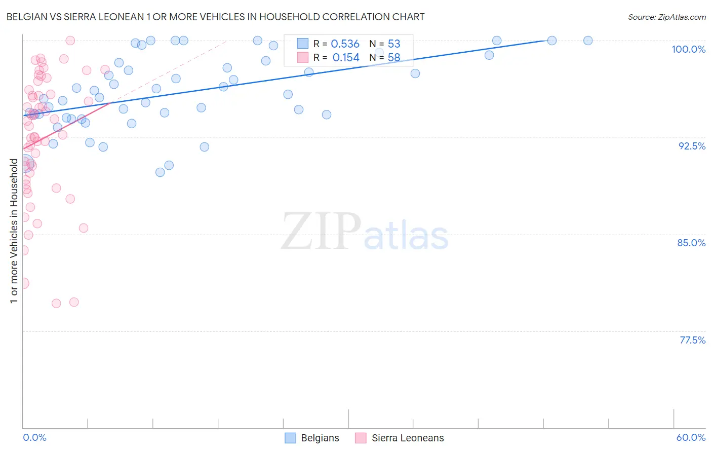 Belgian vs Sierra Leonean 1 or more Vehicles in Household