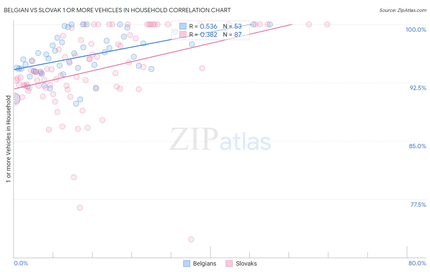 Belgian vs Slovak 1 or more Vehicles in Household
