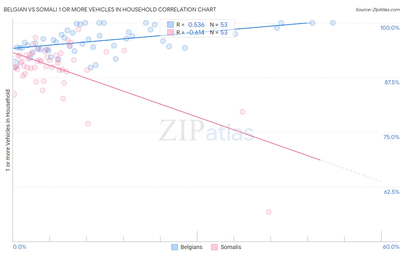 Belgian vs Somali 1 or more Vehicles in Household