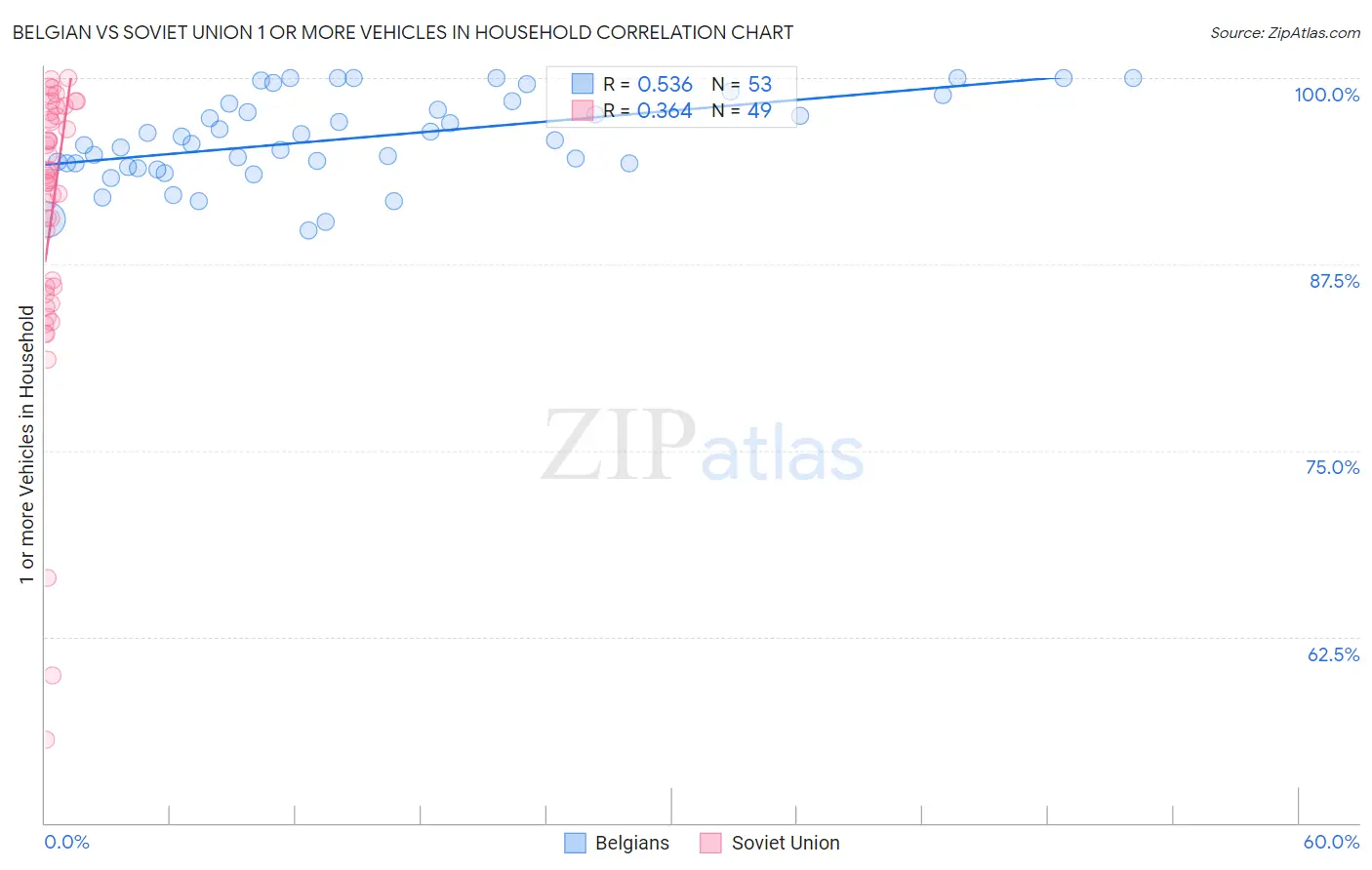 Belgian vs Soviet Union 1 or more Vehicles in Household