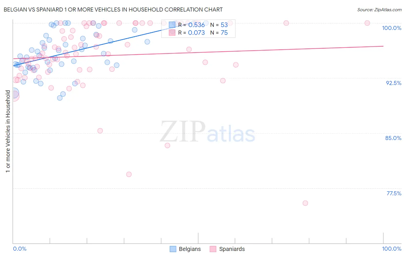 Belgian vs Spaniard 1 or more Vehicles in Household