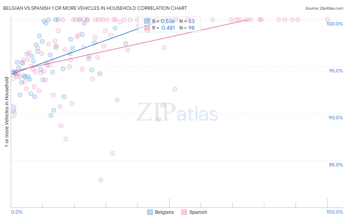Belgian vs Spanish 1 or more Vehicles in Household