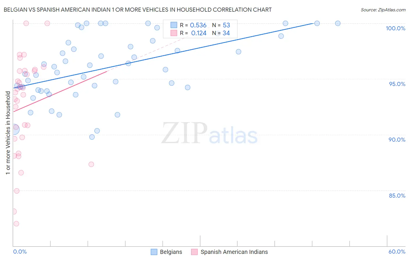 Belgian vs Spanish American Indian 1 or more Vehicles in Household