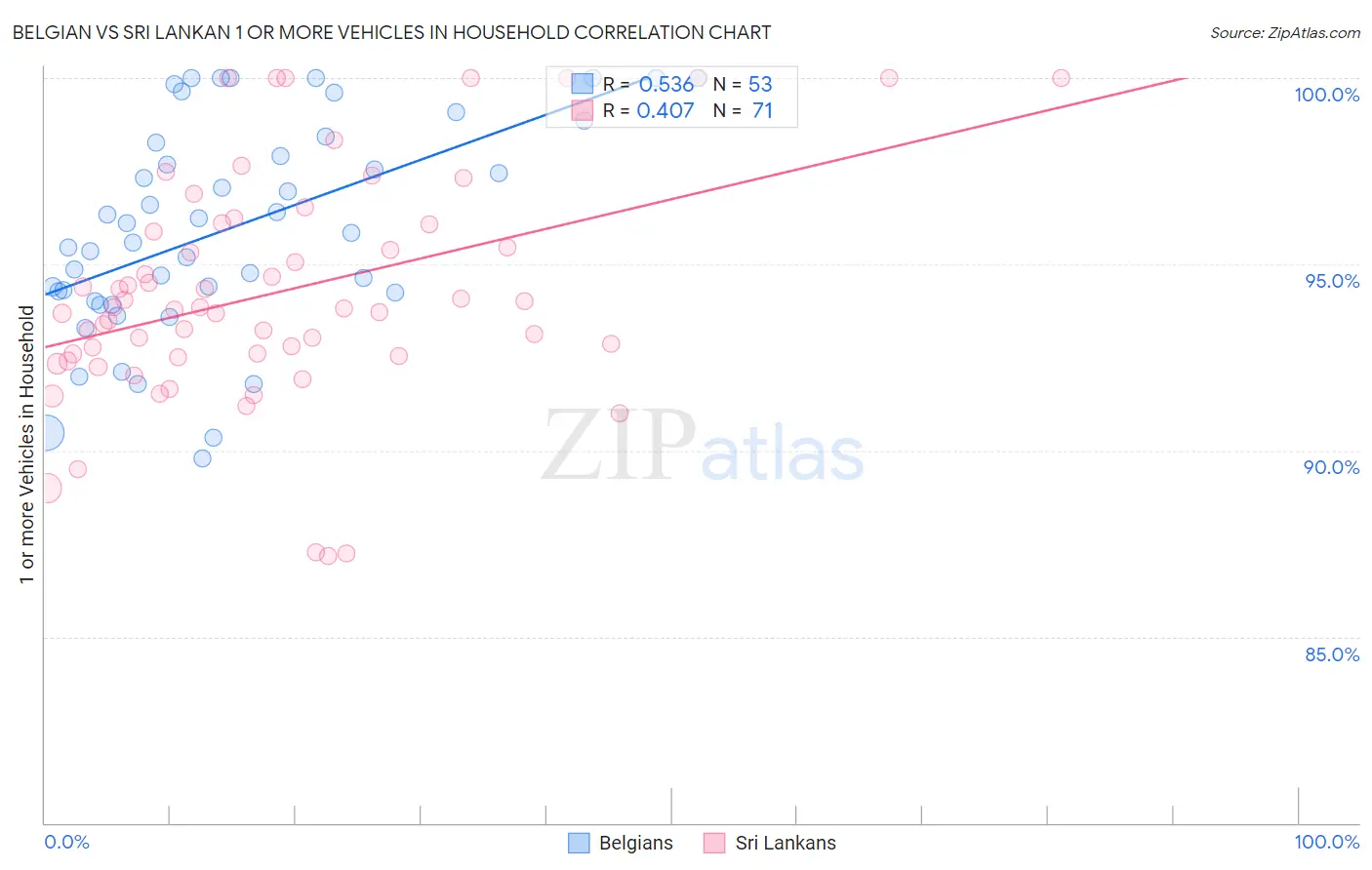 Belgian vs Sri Lankan 1 or more Vehicles in Household