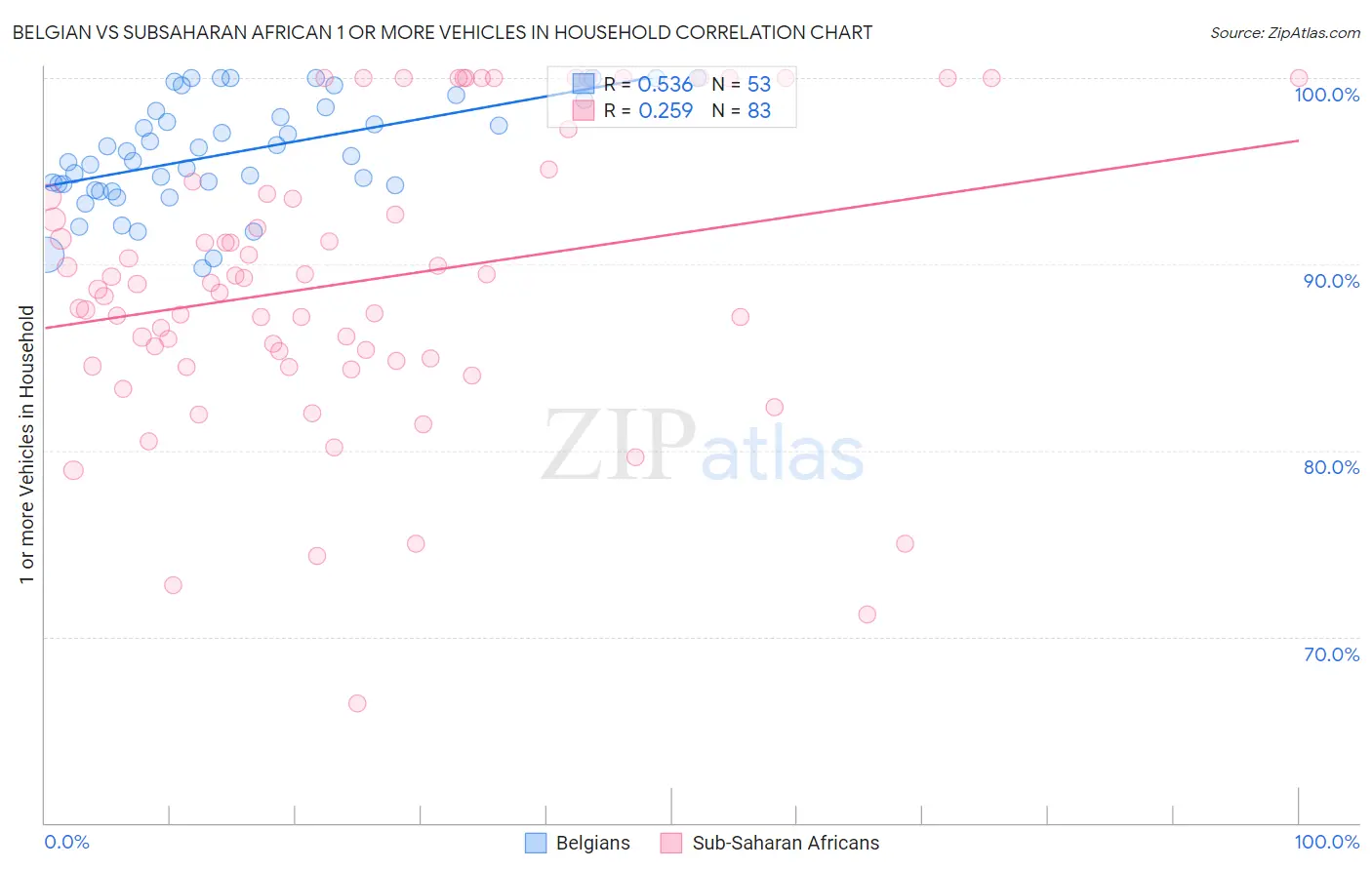 Belgian vs Subsaharan African 1 or more Vehicles in Household