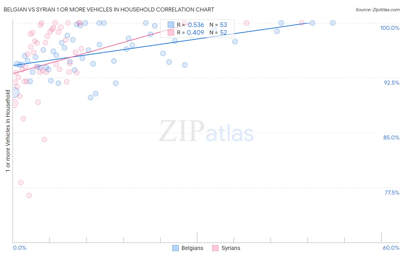 Belgian vs Syrian 1 or more Vehicles in Household