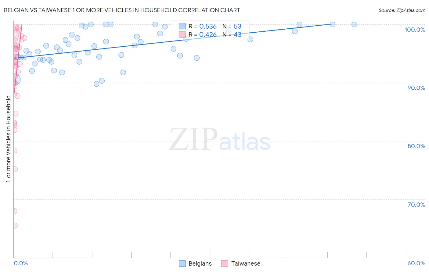 Belgian vs Taiwanese 1 or more Vehicles in Household