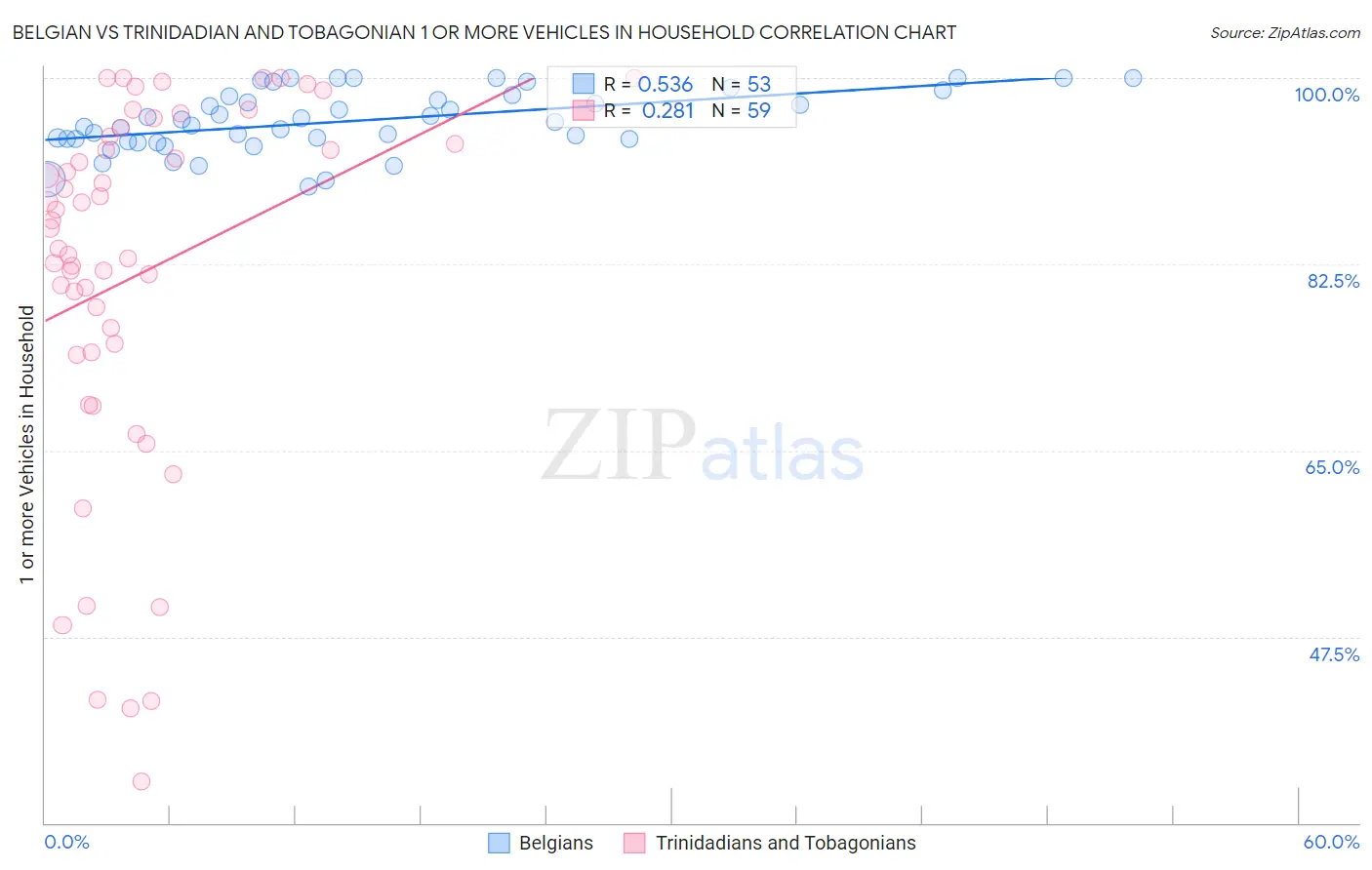 Belgian vs Trinidadian and Tobagonian 1 or more Vehicles in Household
