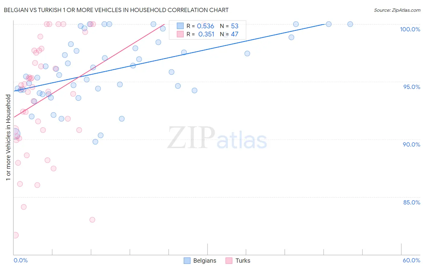 Belgian vs Turkish 1 or more Vehicles in Household