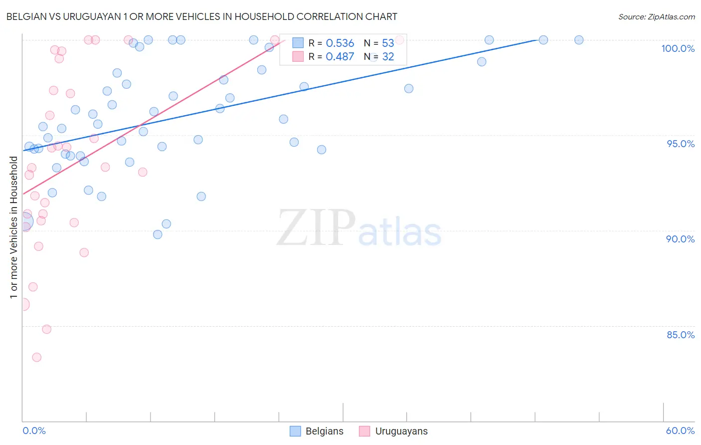 Belgian vs Uruguayan 1 or more Vehicles in Household