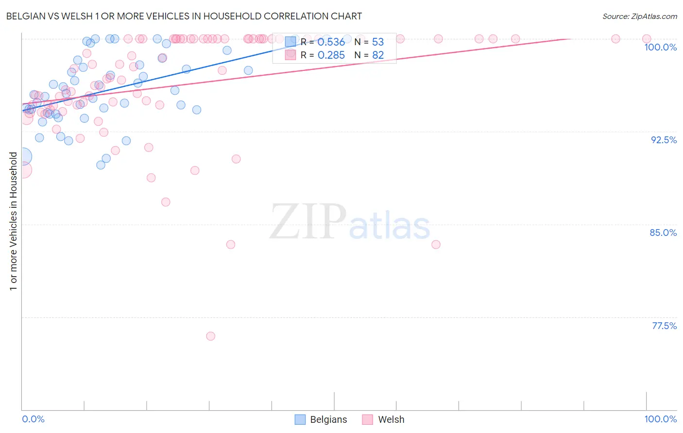 Belgian vs Welsh 1 or more Vehicles in Household