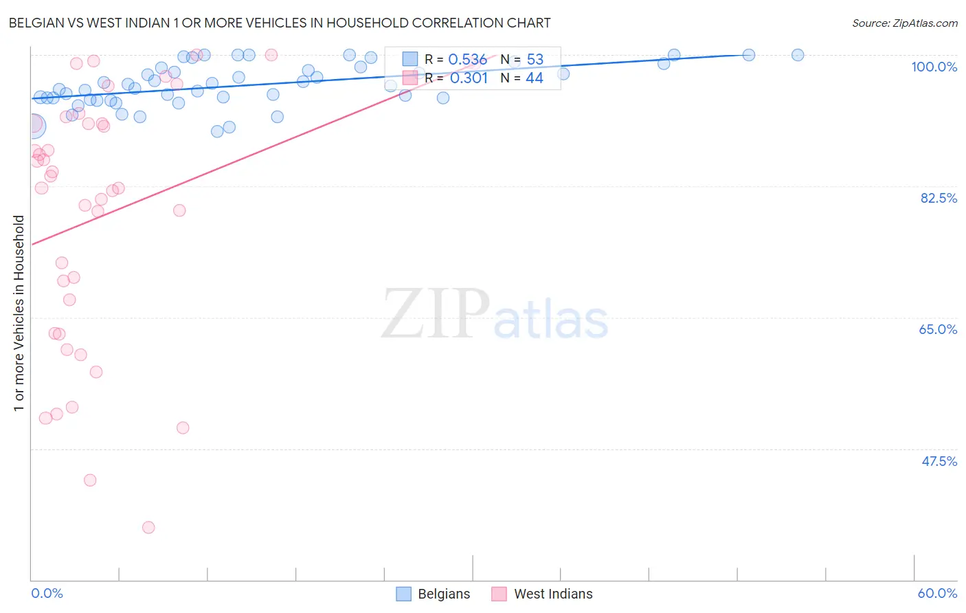 Belgian vs West Indian 1 or more Vehicles in Household