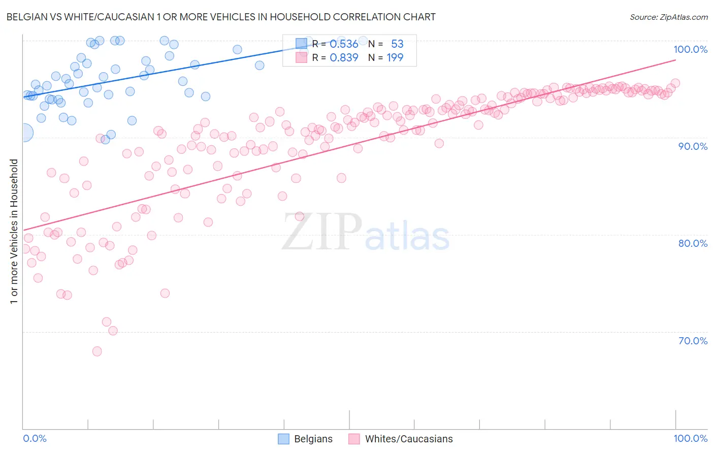 Belgian vs White/Caucasian 1 or more Vehicles in Household