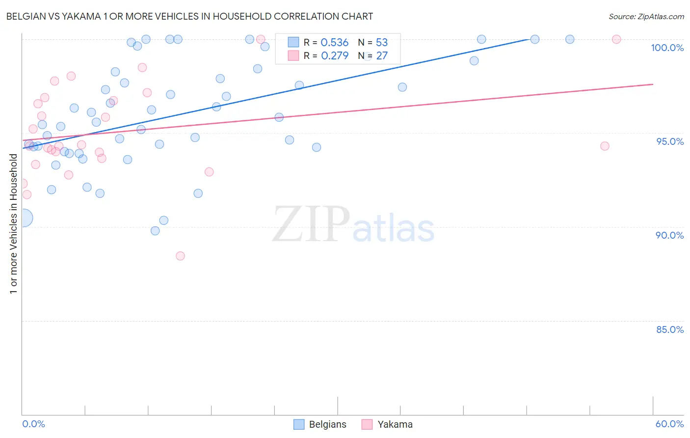 Belgian vs Yakama 1 or more Vehicles in Household