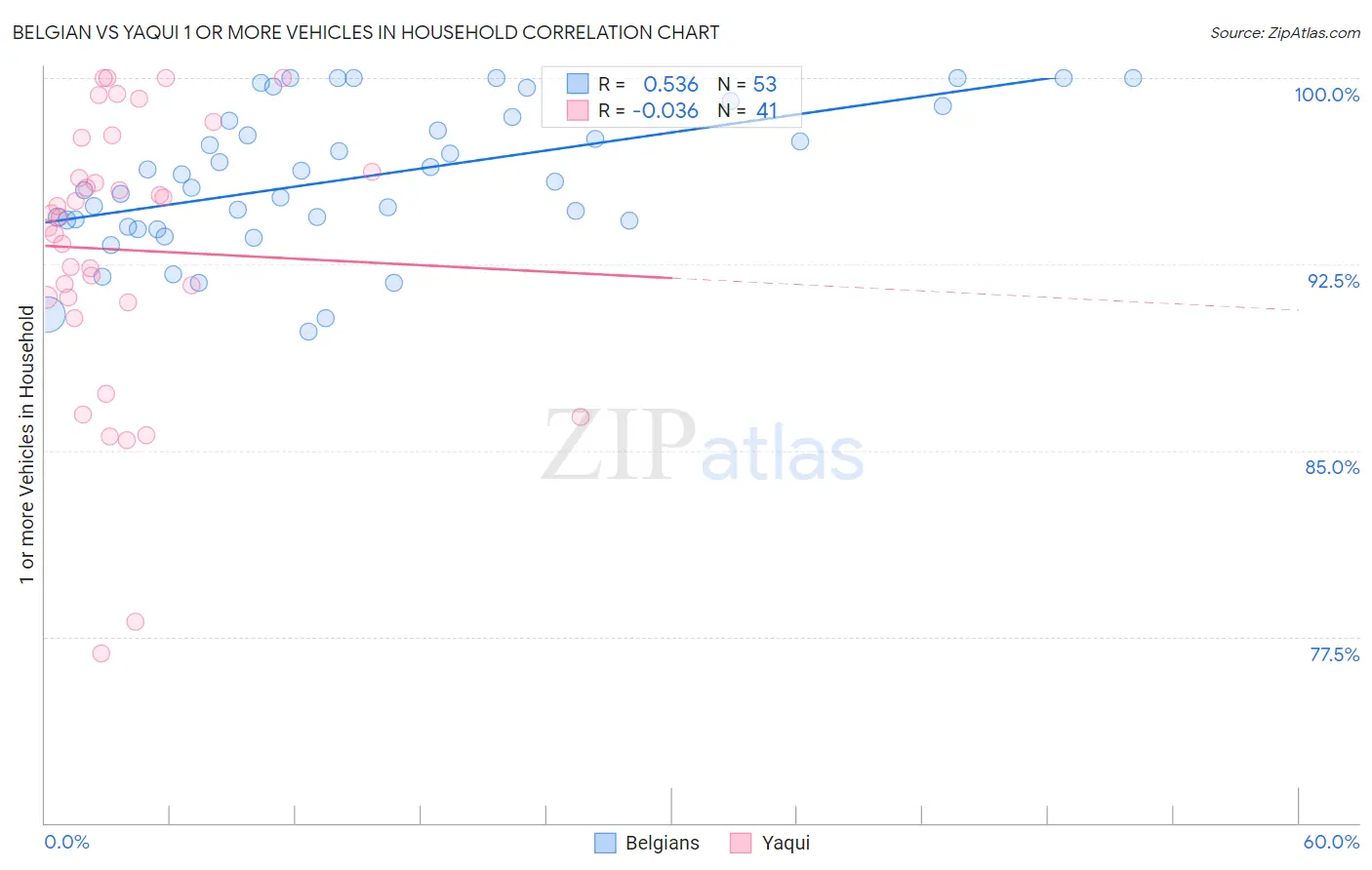 Belgian vs Yaqui 1 or more Vehicles in Household