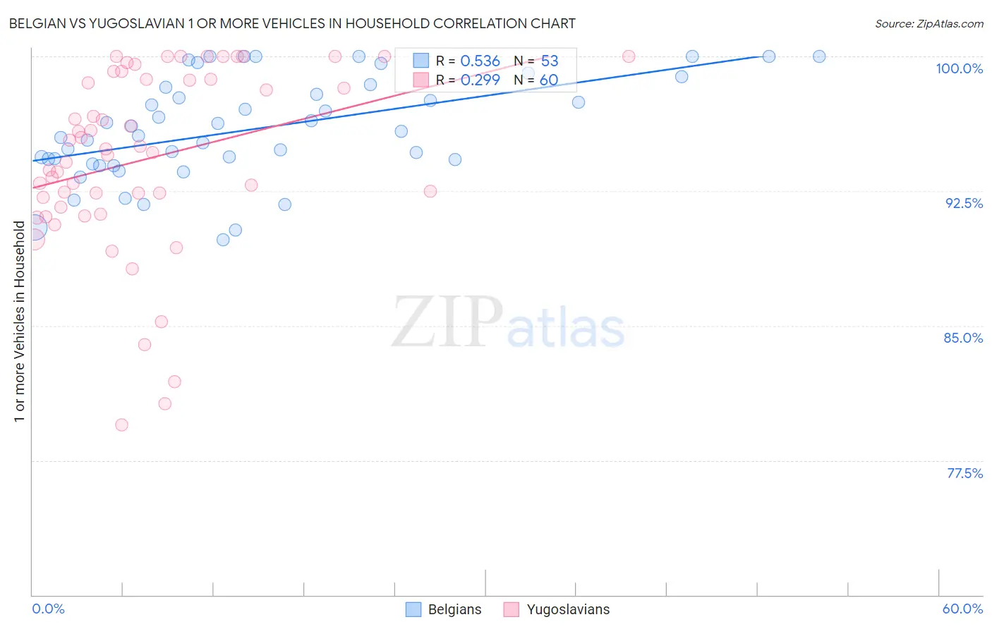 Belgian vs Yugoslavian 1 or more Vehicles in Household