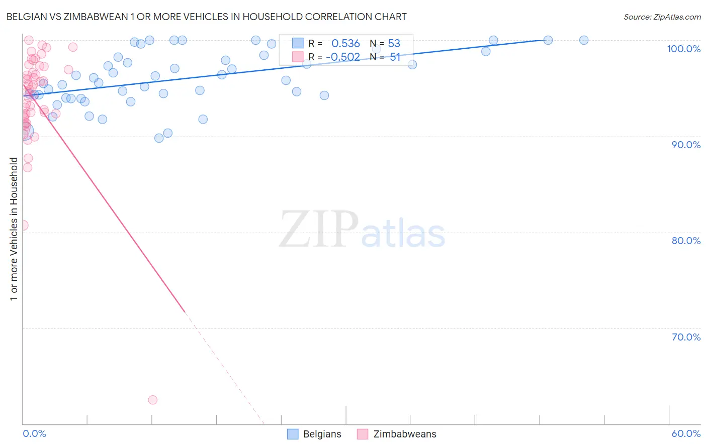 Belgian vs Zimbabwean 1 or more Vehicles in Household