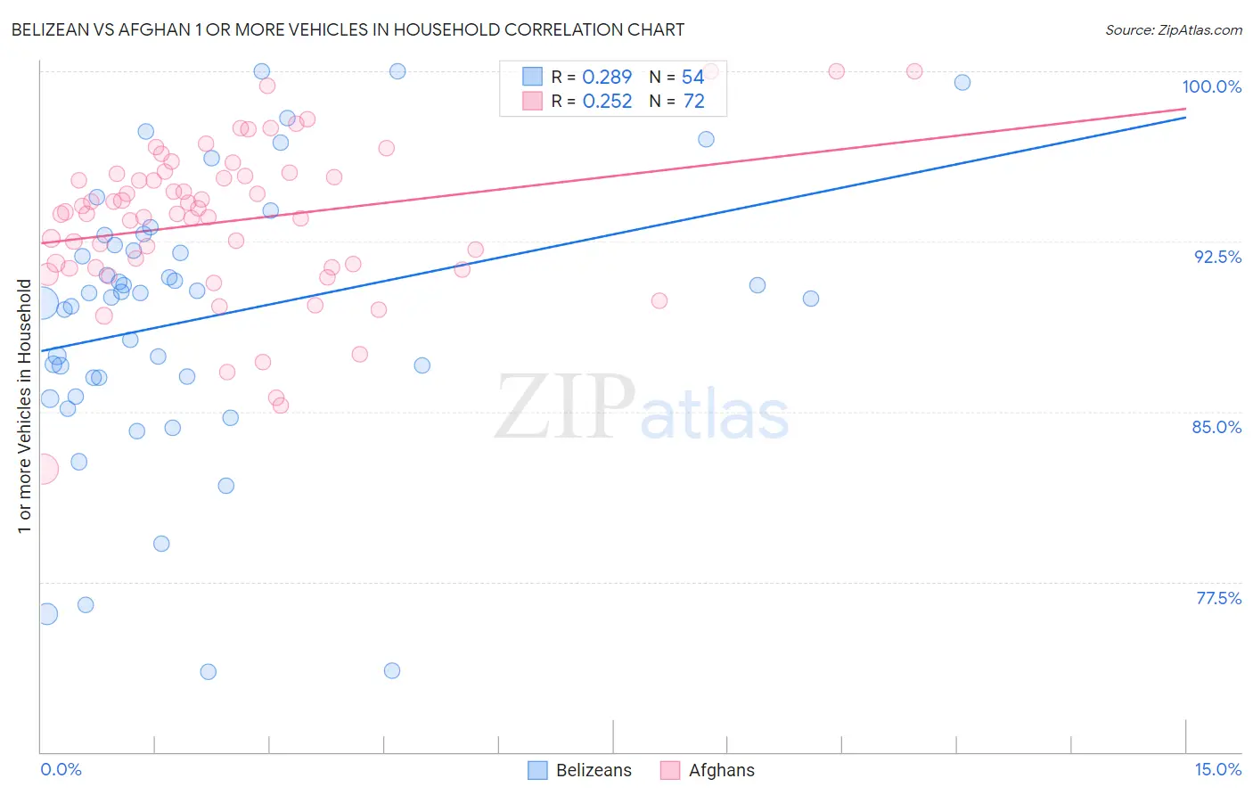 Belizean vs Afghan 1 or more Vehicles in Household