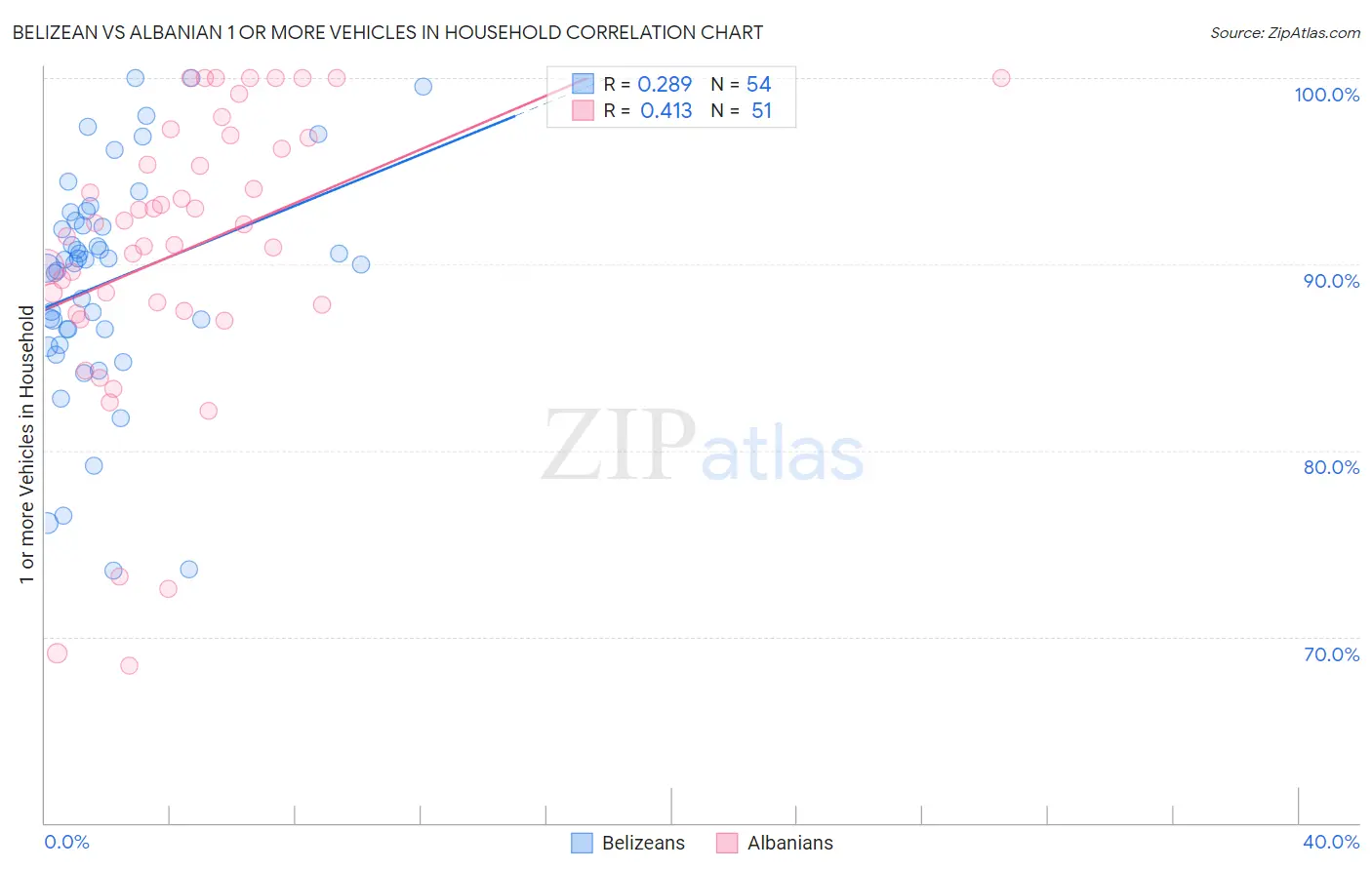 Belizean vs Albanian 1 or more Vehicles in Household