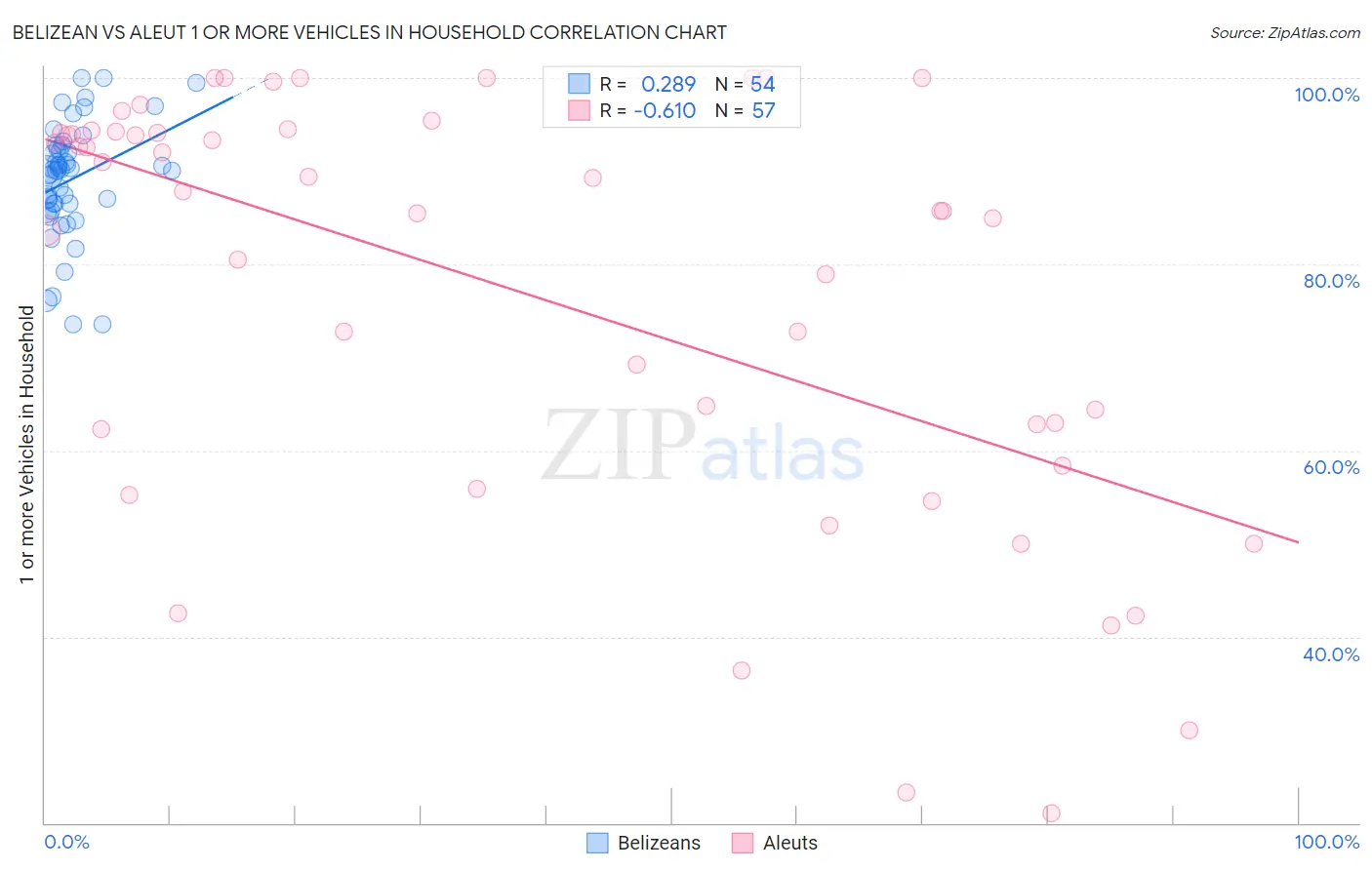 Belizean vs Aleut 1 or more Vehicles in Household