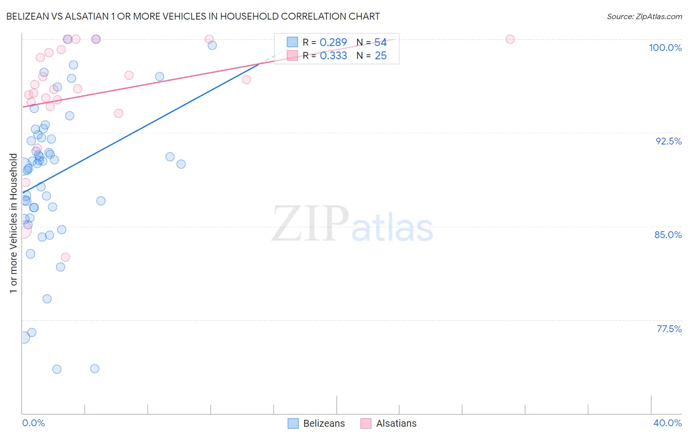 Belizean vs Alsatian 1 or more Vehicles in Household