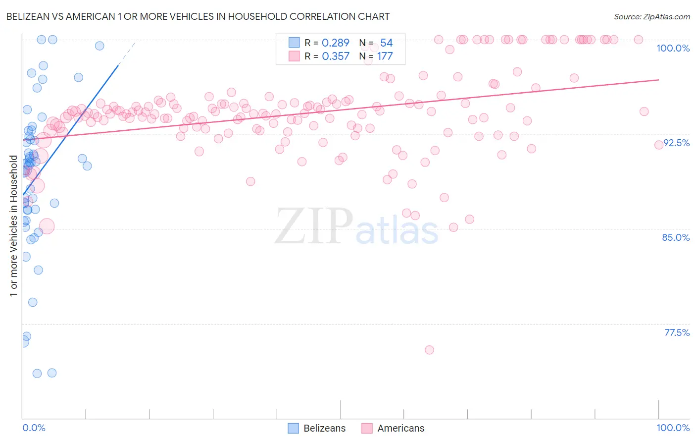 Belizean vs American 1 or more Vehicles in Household