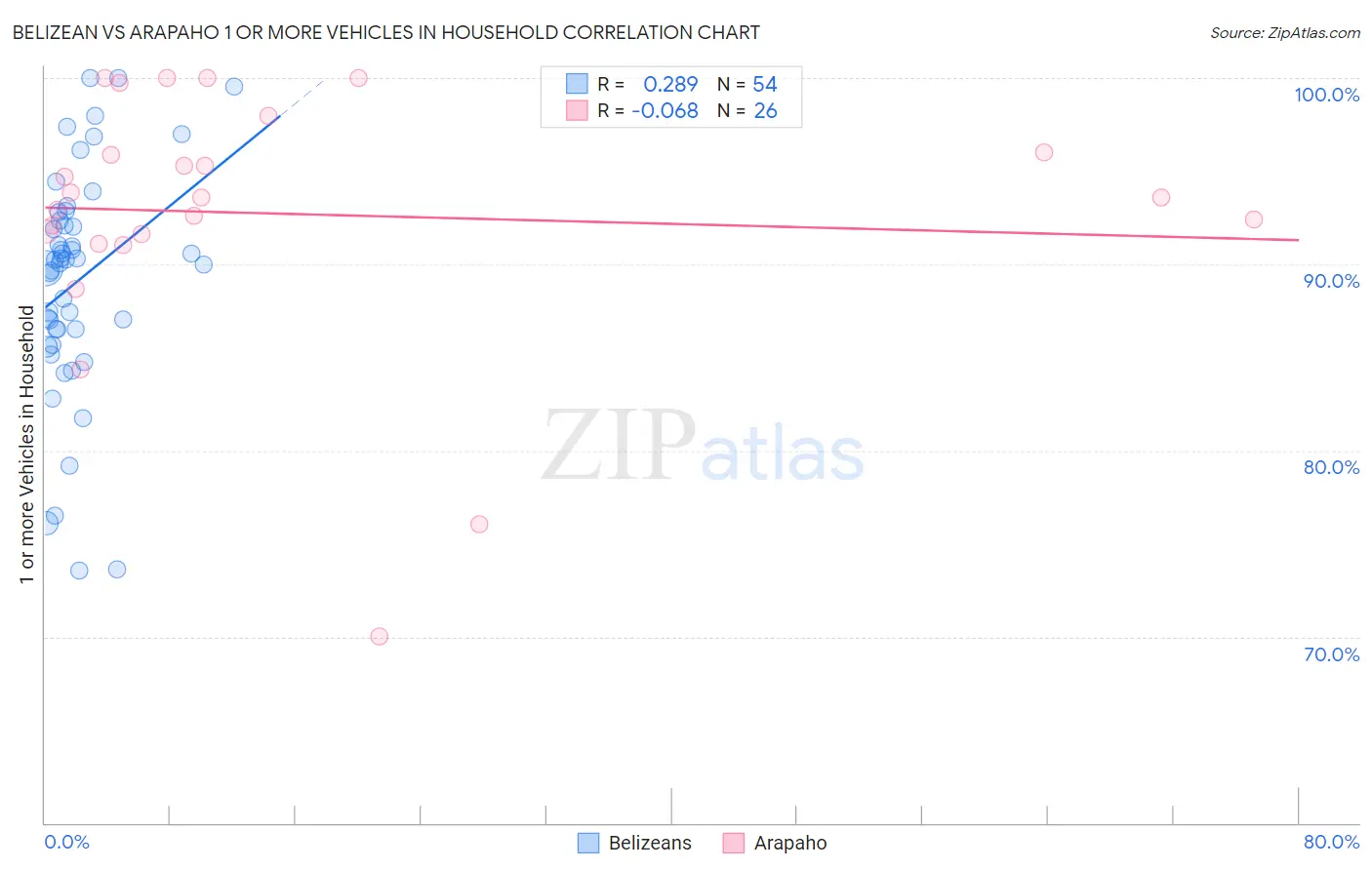 Belizean vs Arapaho 1 or more Vehicles in Household