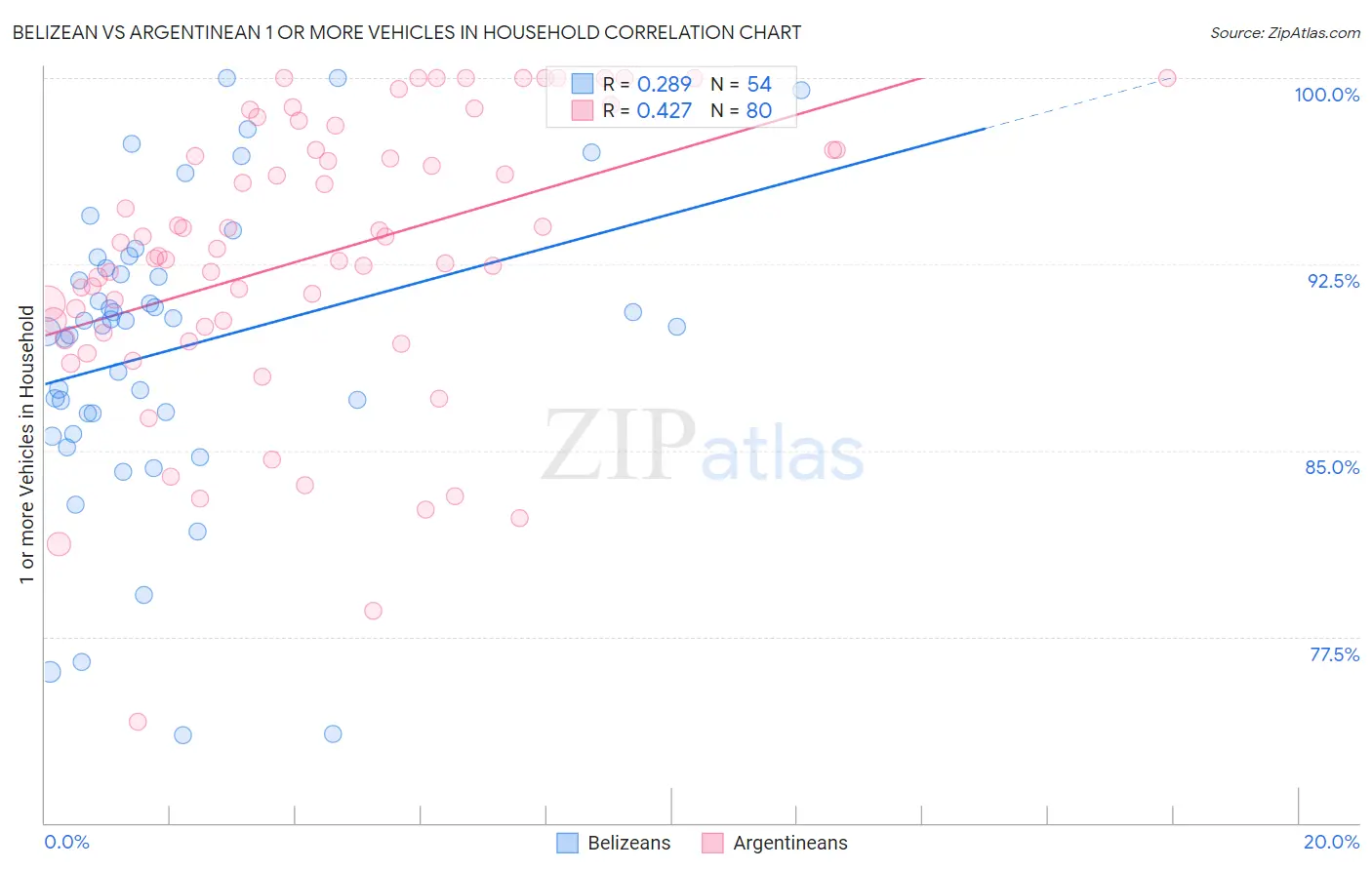 Belizean vs Argentinean 1 or more Vehicles in Household