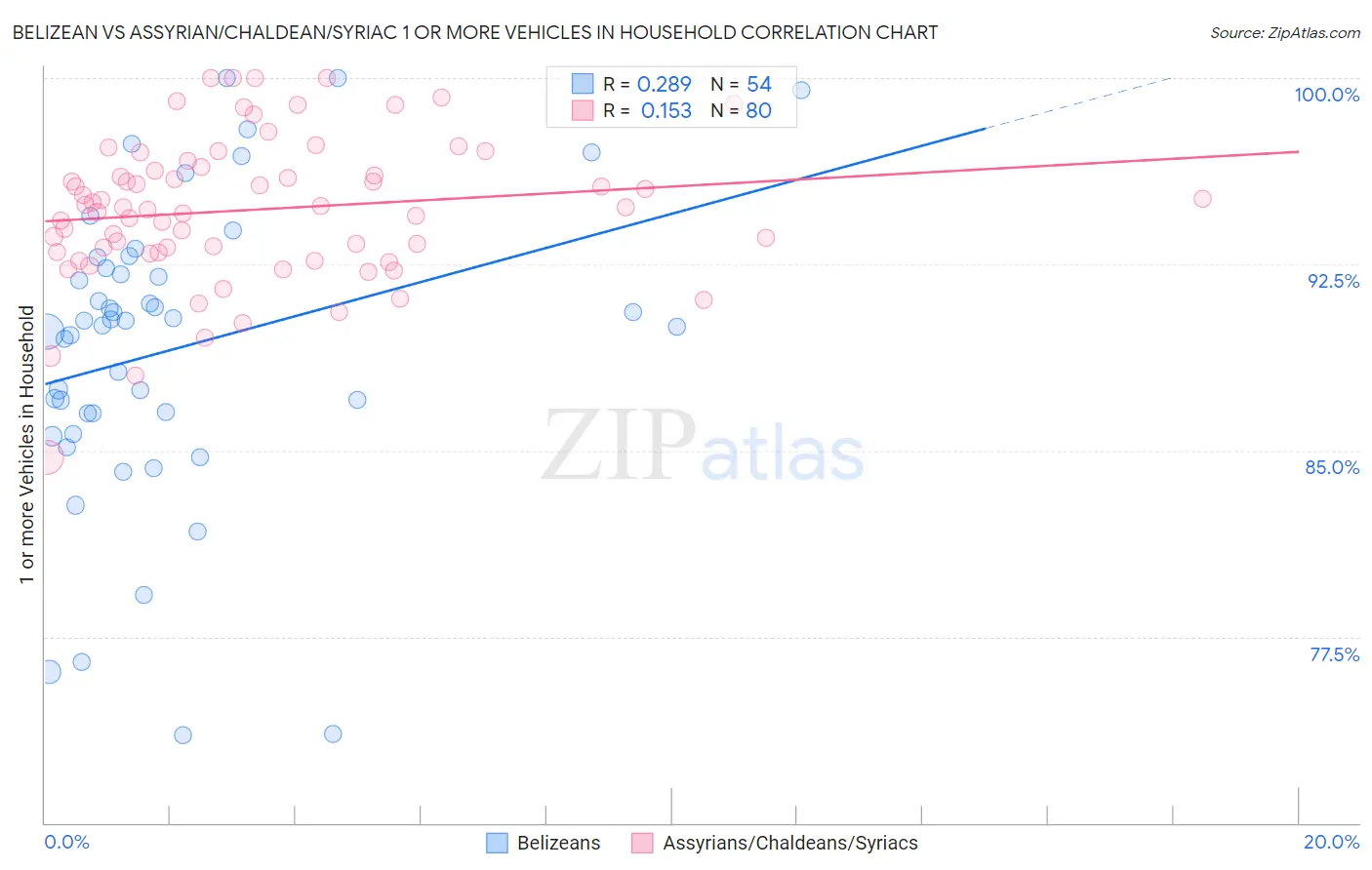 Belizean vs Assyrian/Chaldean/Syriac 1 or more Vehicles in Household