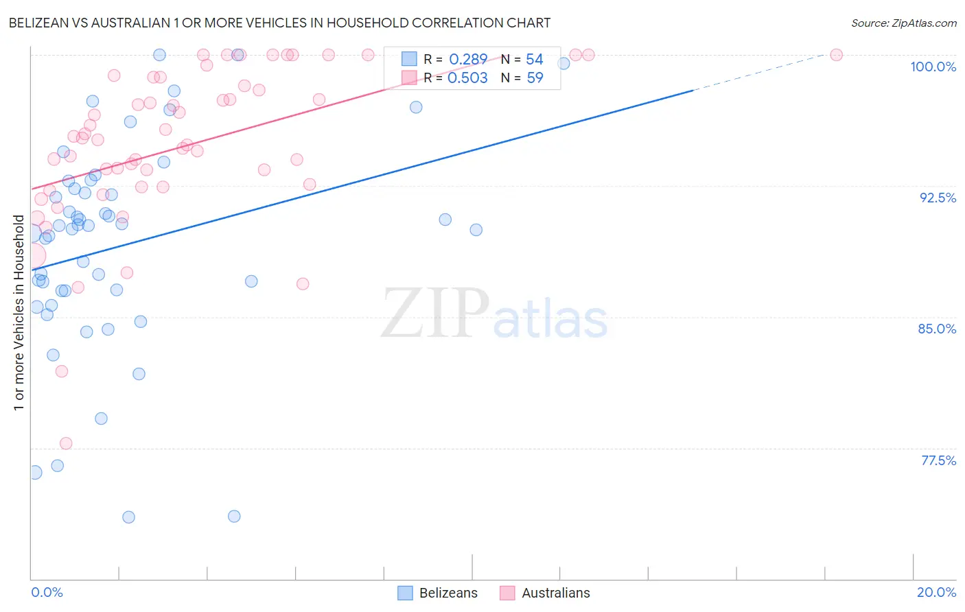 Belizean vs Australian 1 or more Vehicles in Household