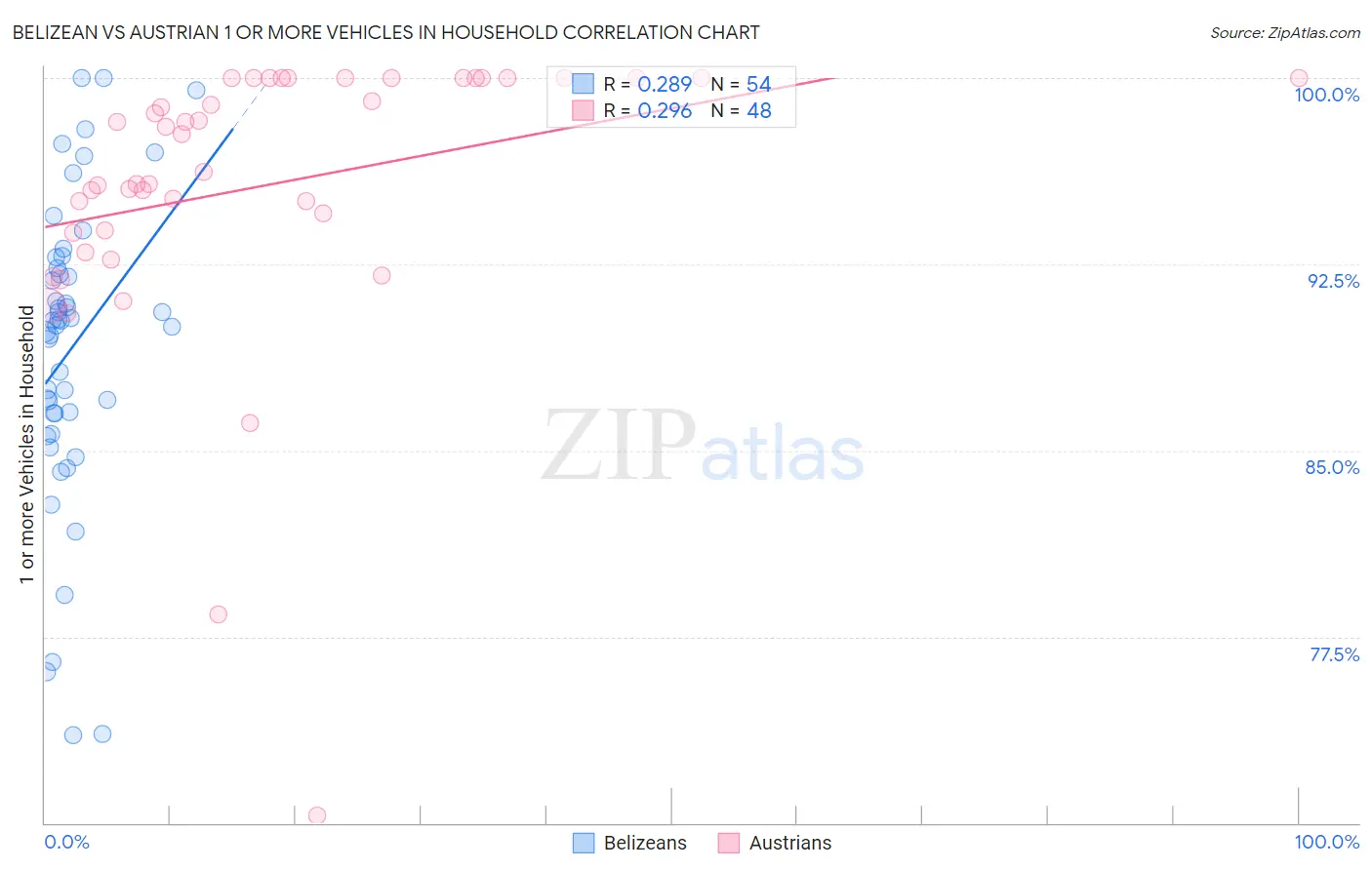 Belizean vs Austrian 1 or more Vehicles in Household