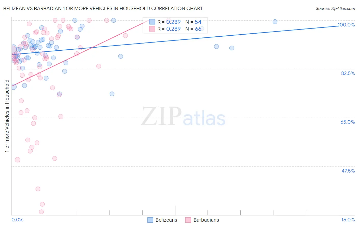 Belizean vs Barbadian 1 or more Vehicles in Household