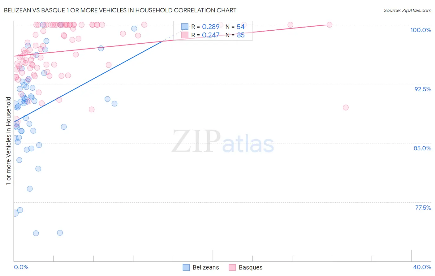 Belizean vs Basque 1 or more Vehicles in Household