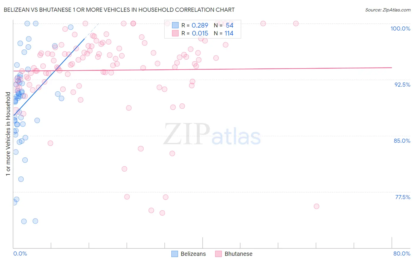 Belizean vs Bhutanese 1 or more Vehicles in Household