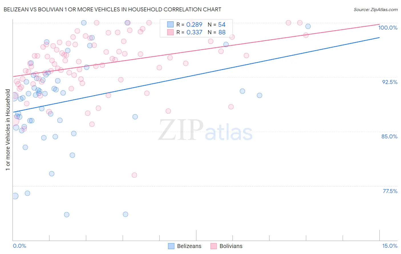 Belizean vs Bolivian 1 or more Vehicles in Household