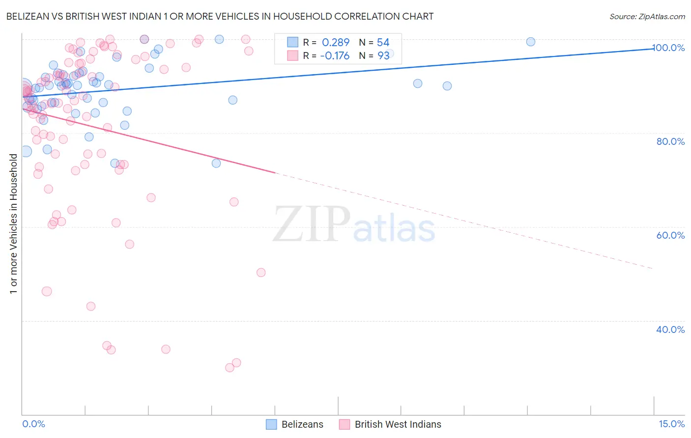 Belizean vs British West Indian 1 or more Vehicles in Household