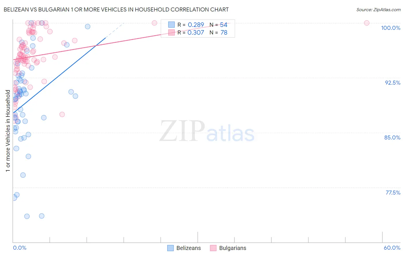 Belizean vs Bulgarian 1 or more Vehicles in Household