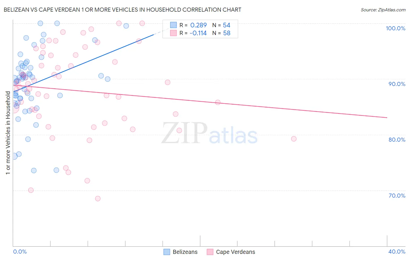 Belizean vs Cape Verdean 1 or more Vehicles in Household