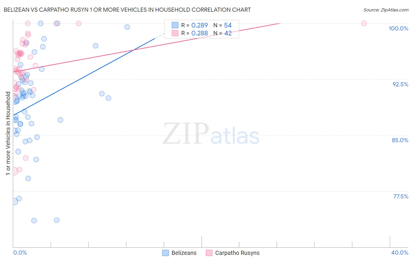 Belizean vs Carpatho Rusyn 1 or more Vehicles in Household