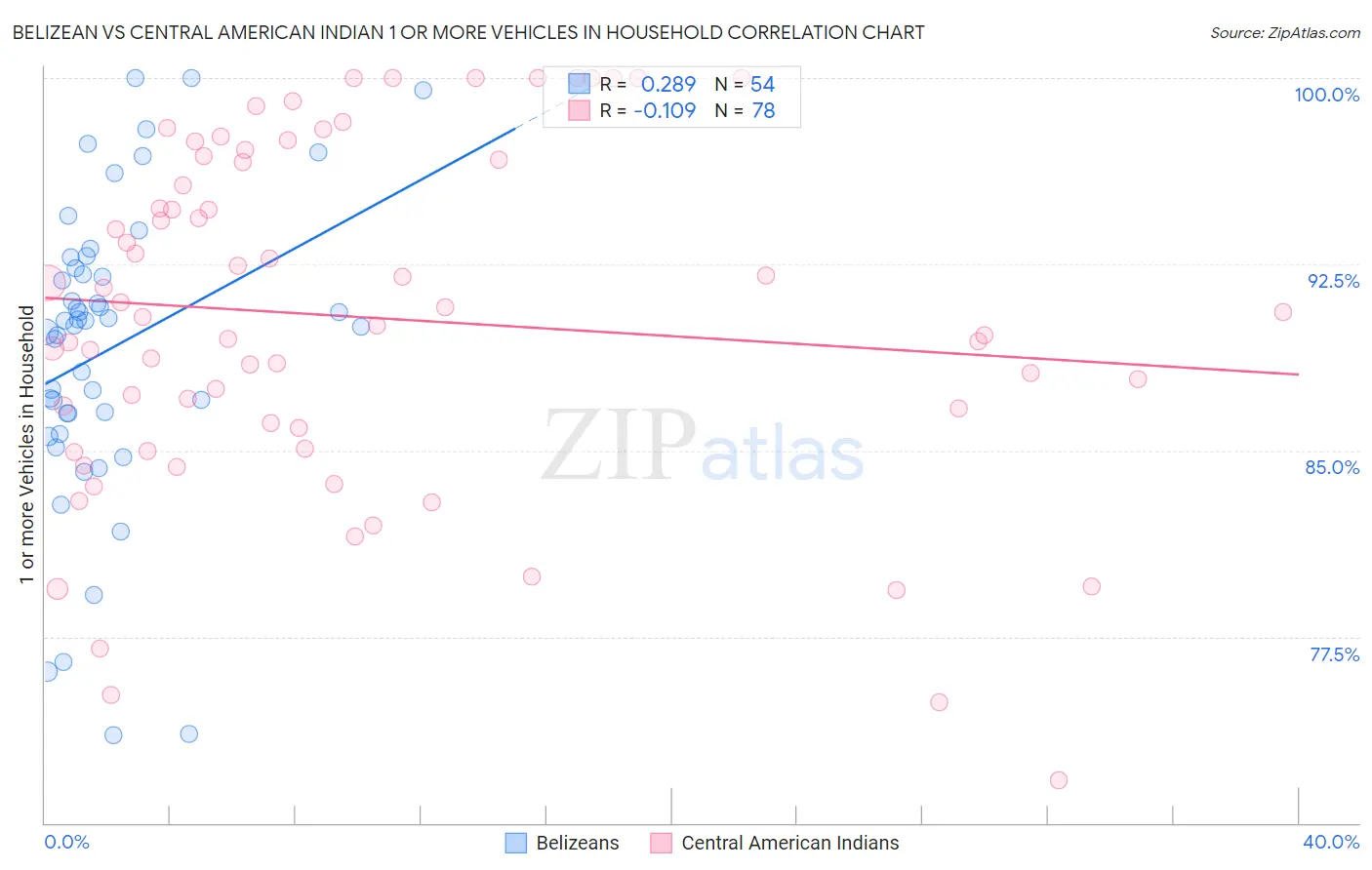 Belizean vs Central American Indian 1 or more Vehicles in Household