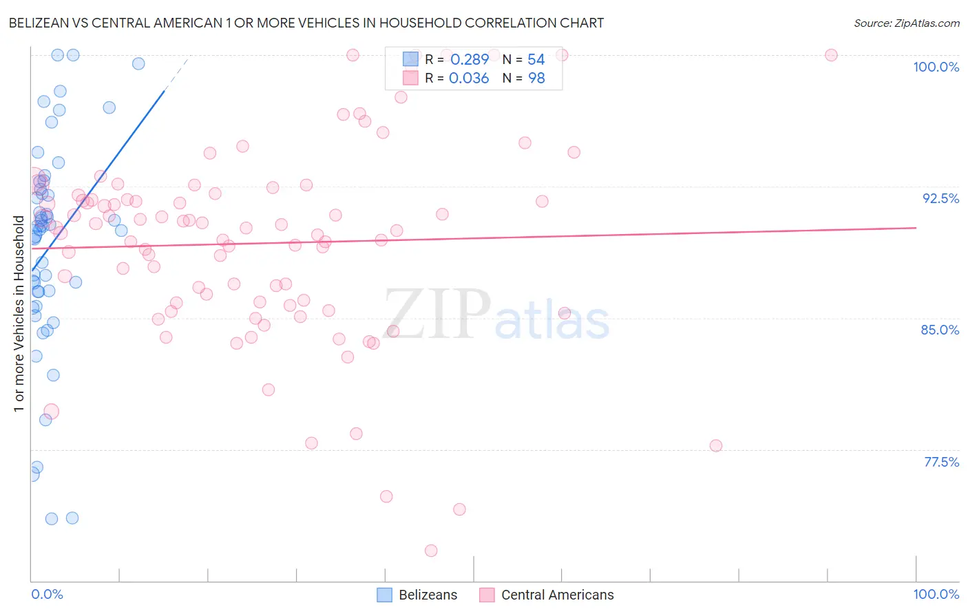 Belizean vs Central American 1 or more Vehicles in Household